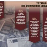 Ποιοι φόροι θα μειωθούν – Το σχέδιο της κυβέρνησης και το ορόσημο του Σεπτεμβρίου
