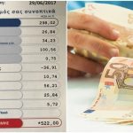 Κοινωνικό τιμολόγιο ΔΕΗ: Τι πρέπει να κάνουν οι δικαιούχοι
